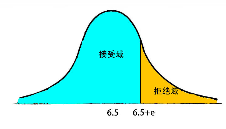 假设检验：如何理解单侧、双侧检验的拒绝域