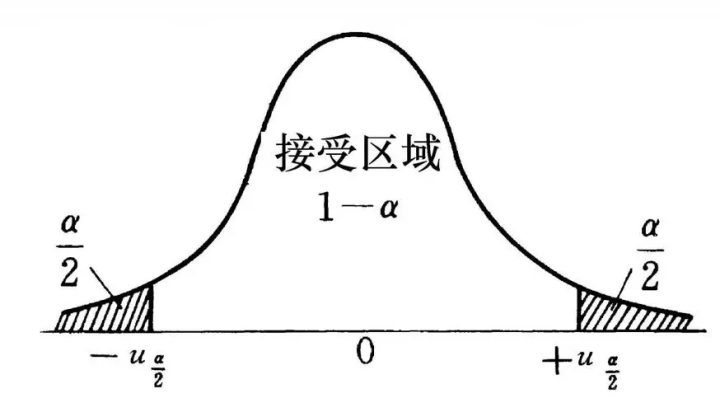 假设检验：如何理解单侧、双侧检验的拒绝域