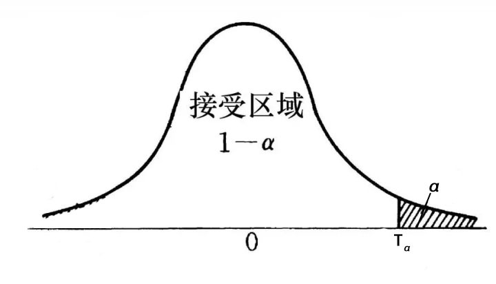 假设检验：如何理解单侧、双侧检验的拒绝域