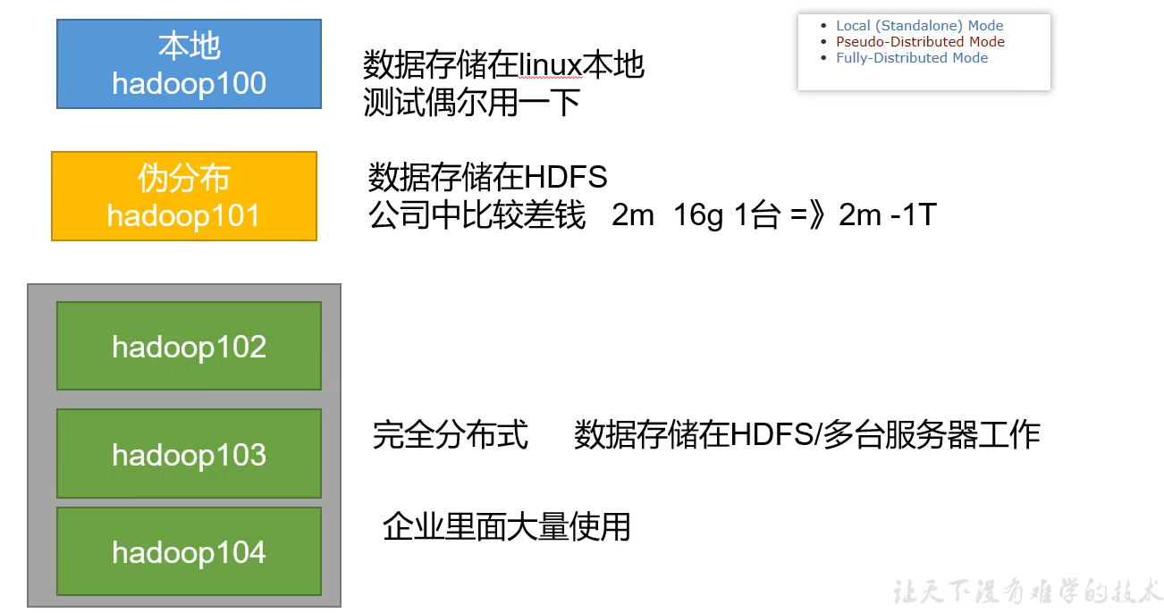 1.1) Hadoop单机环境安装与部署测试服务器免密登录