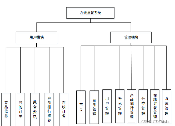 （附源码）ssm在线点餐系统 毕业设计 111016