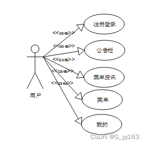 SSM+校园网上订餐系统 毕业设计-附源码211510