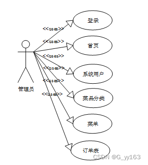 SSM+校园网上订餐系统 毕业设计-附源码211510