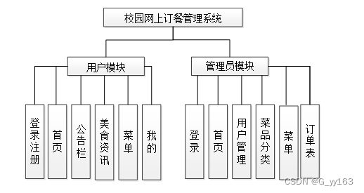 SSM+校园网上订餐系统 毕业设计-附源码211510