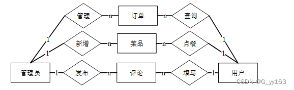 SSM+校园网上订餐系统 毕业设计-附源码211510