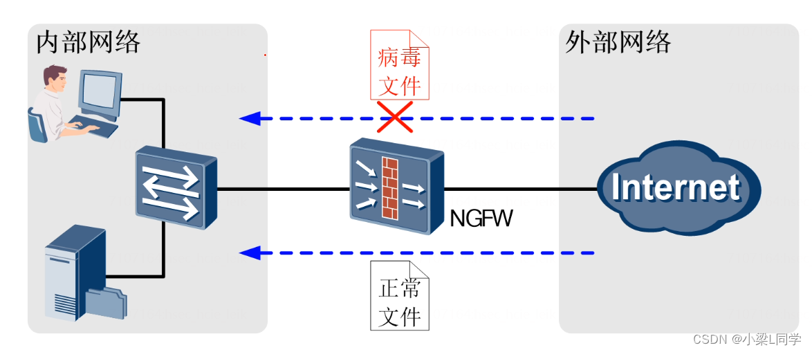 猿创征文｜HCIE-Security Day55：反病毒技术