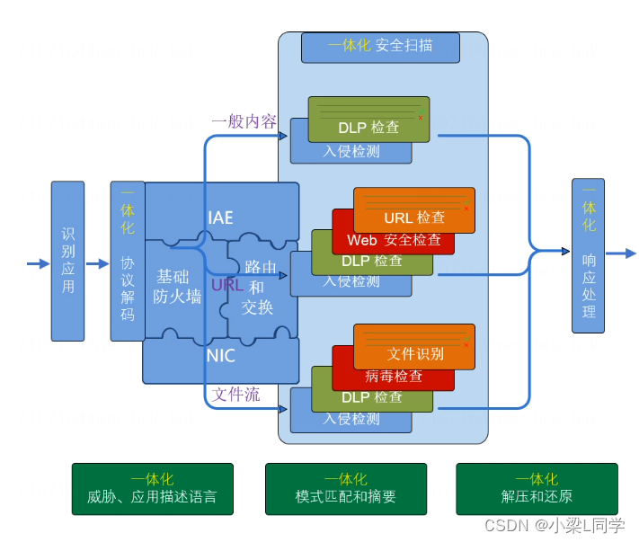 猿创征文｜HCIE-Security Day55：反病毒技术