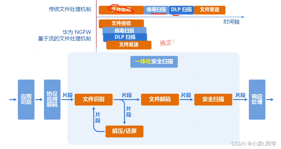 猿创征文｜HCIE-Security Day55：反病毒技术