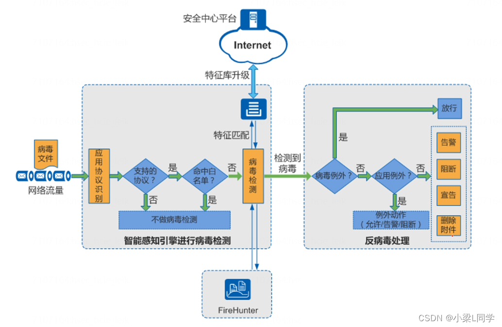 猿创征文｜HCIE-Security Day55：反病毒技术