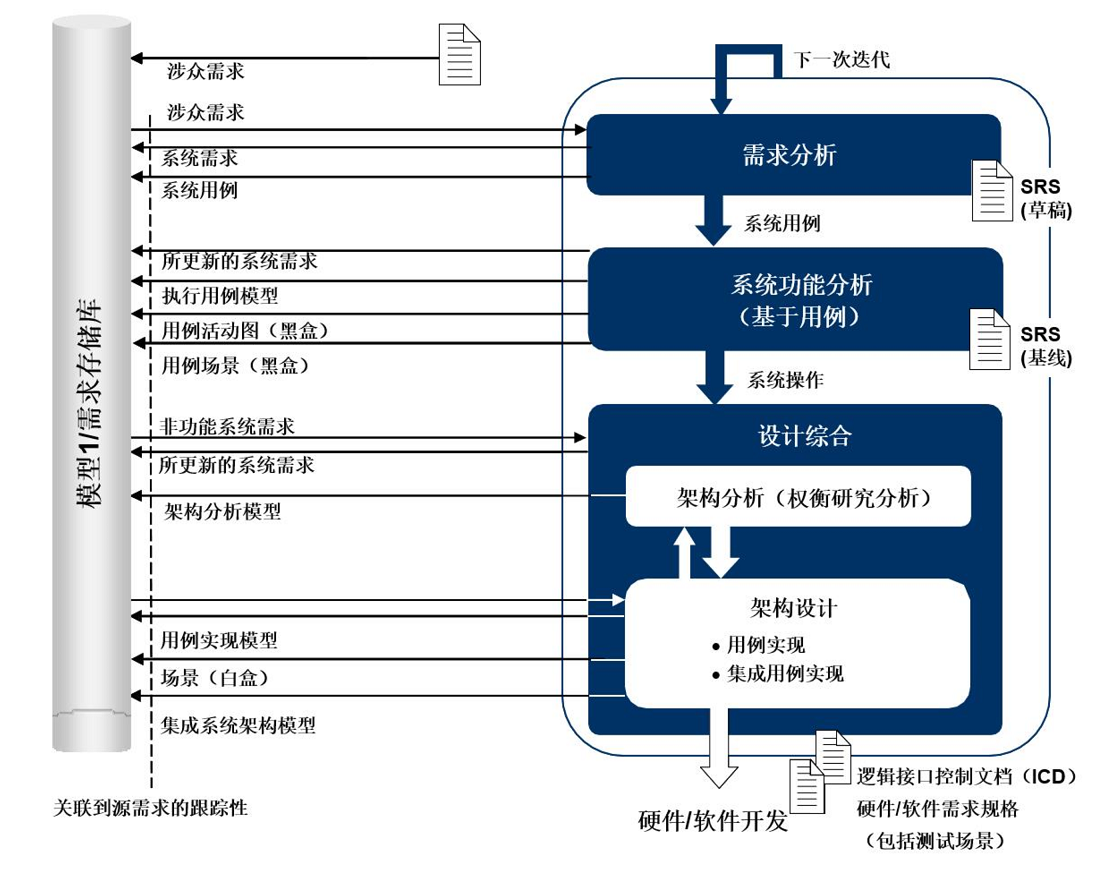 MBSE是什么？有什么用？怎么学习？