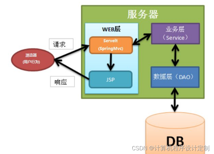 ssm物业管理系统的设计与实现毕业设计源码261632