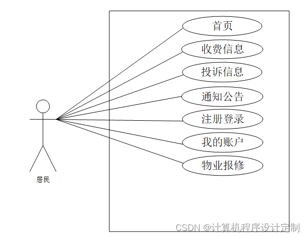 ssm物业管理系统的设计与实现毕业设计源码261632