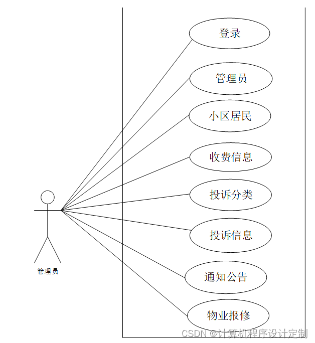 ssm物业管理系统的设计与实现毕业设计源码261632