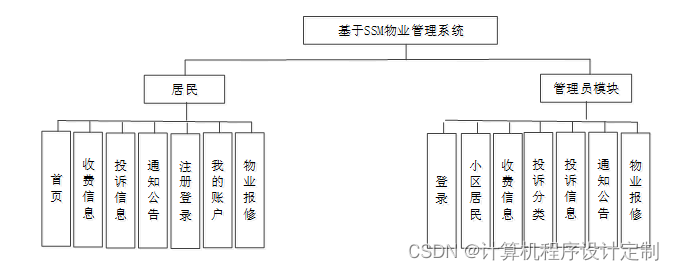 ssm物业管理系统的设计与实现毕业设计源码261632