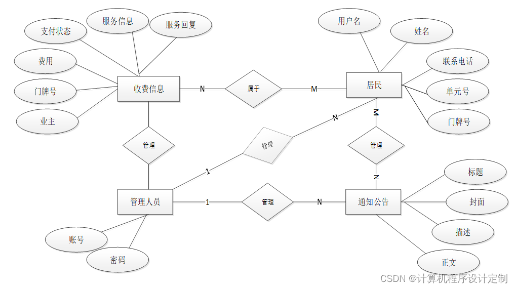 ssm物业管理系统的设计与实现毕业设计源码261632