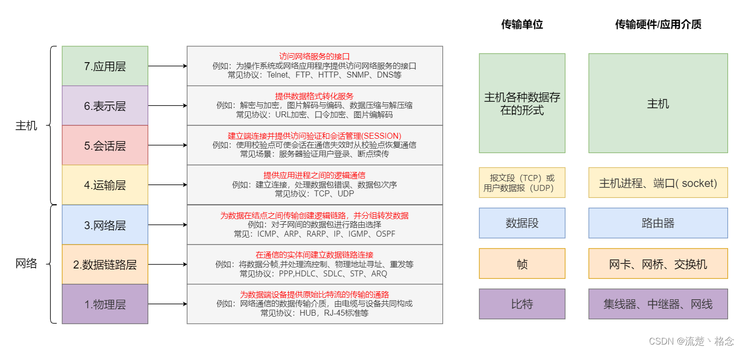 计算机网络体系结构图解