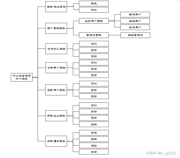 Springboot+网上投资借贷中介服务 毕业设计-附源码221506