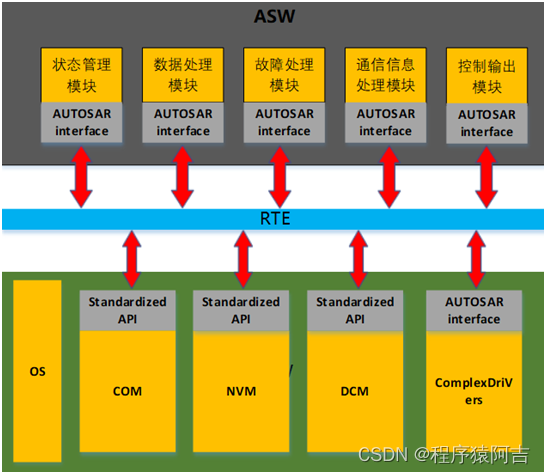 基于AUTOSAR开发工具链的AUTOSAR软件实战开发-软件架构设计（二）