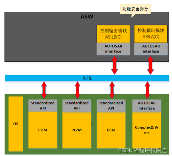 基于AUTOSAR开发工具链的AUTOSAR软件实战开发-软件架构设计（二）