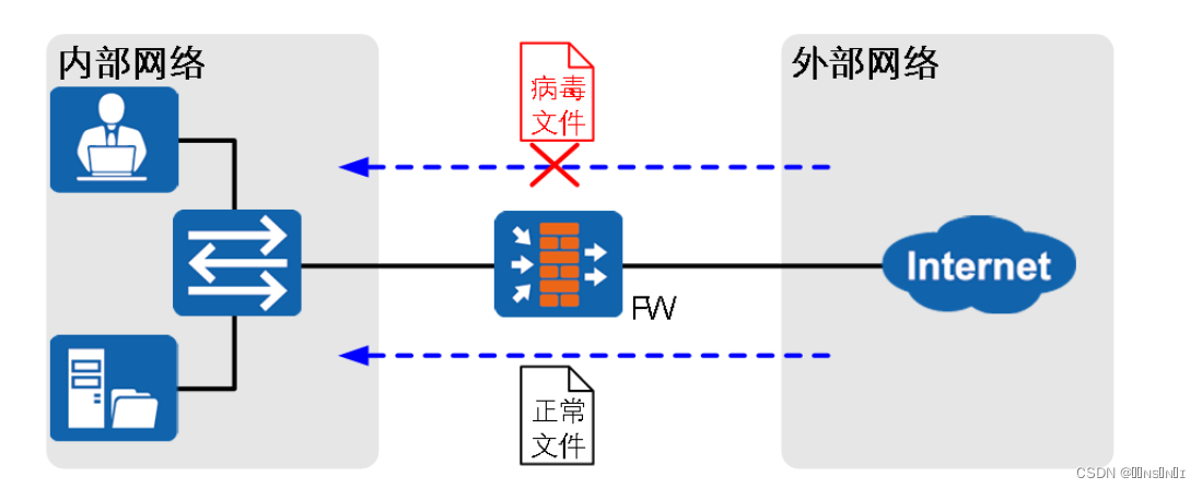 恶意软件、反病毒网关简析