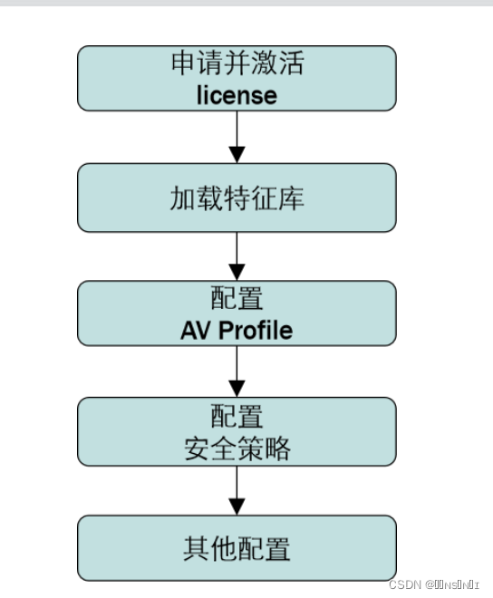 恶意软件、反病毒网关简析