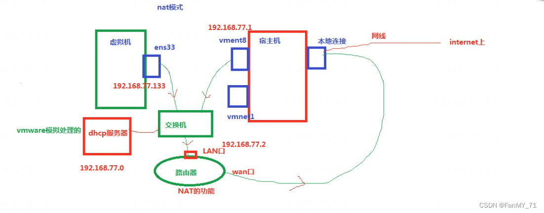 [计算机网络]十四、网卡的三种模式