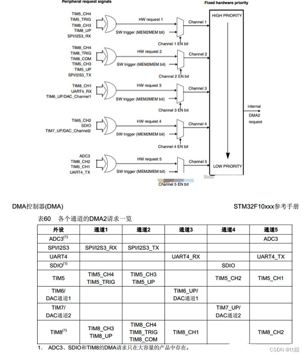 嵌入式分享合集58