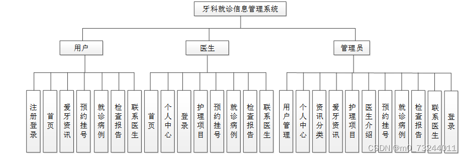 ssm基于微信平台的牙科就诊信息管理系统的设计与实现 毕业设计源码211157