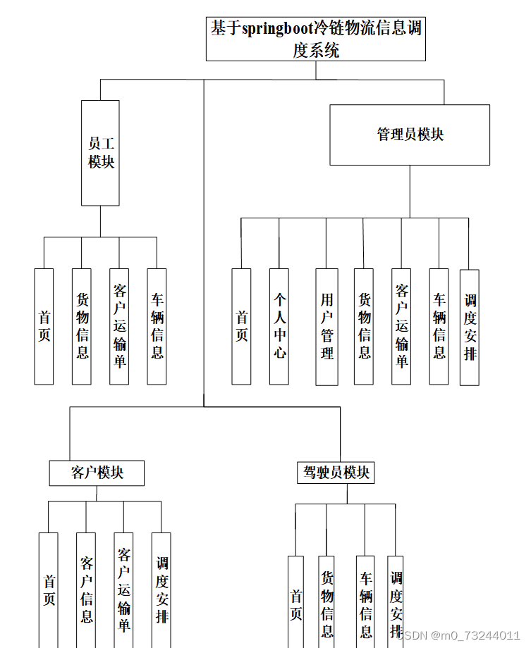 springboot冷链物流信息调度系统毕业设计源码210951