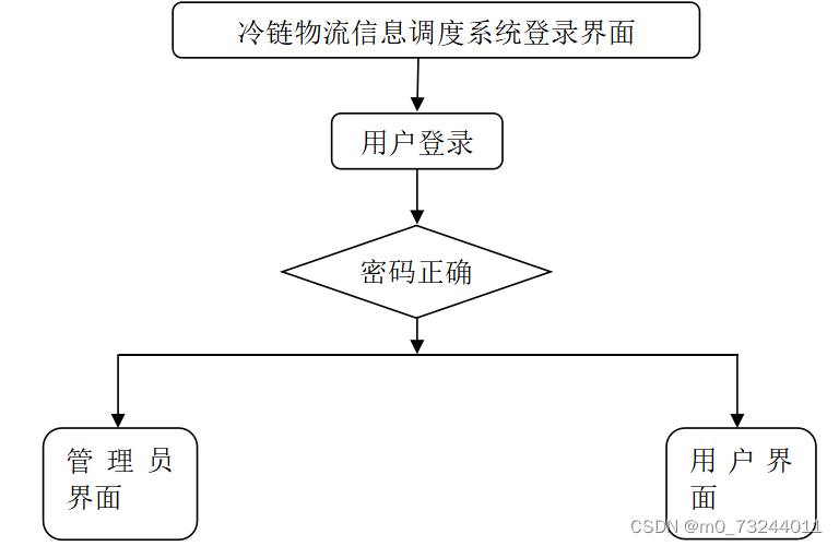 springboot冷链物流信息调度系统毕业设计源码210951