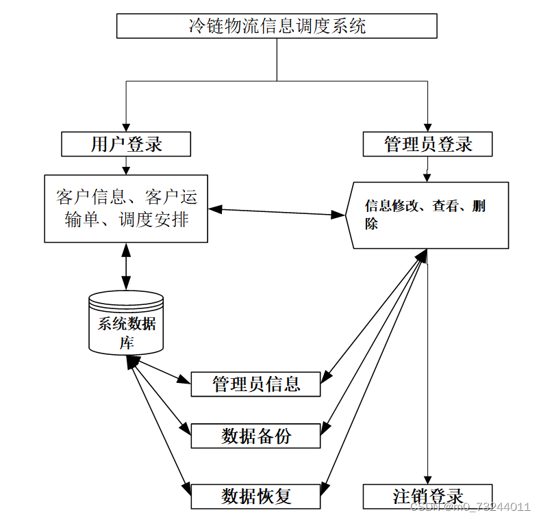 springboot冷链物流信息调度系统毕业设计源码210951