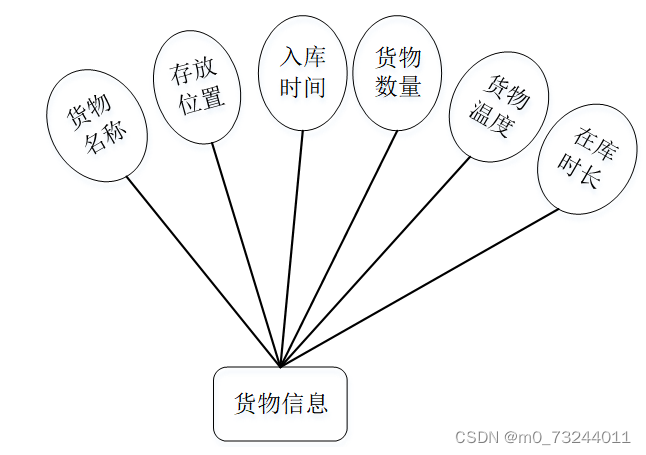 springboot冷链物流信息调度系统毕业设计源码210951