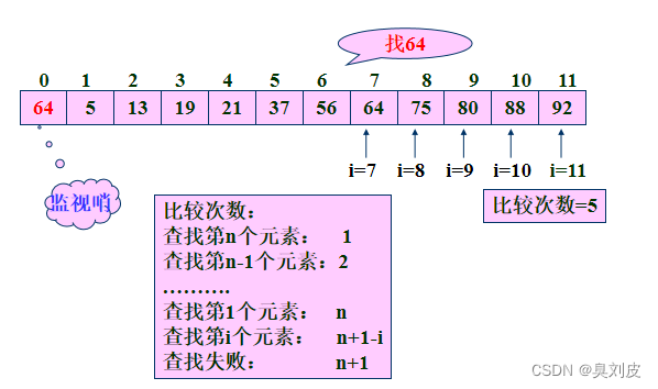 C++数据结构之查找——静态查找表（顺序查找、折半查找、分块查找 带有gif以及图示）