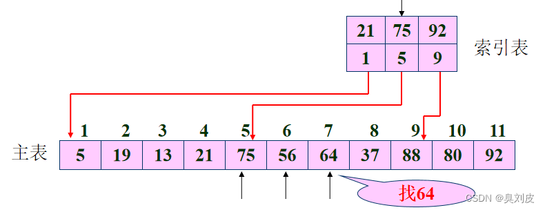 C++数据结构之查找——静态查找表（顺序查找、折半查找、分块查找 带有gif以及图示）