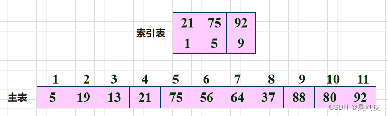 C++数据结构之查找——静态查找表（顺序查找、折半查找、分块查找 带有gif以及图示）