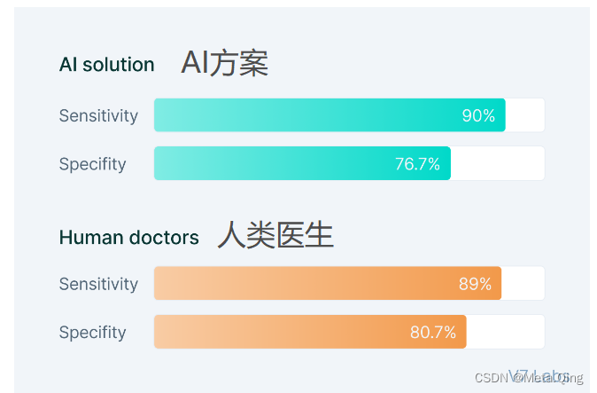 医疗保健领域的 7 个拯救生命的 AI 用例。从早期疾病检测到增强医疗决策再到更好的患者治疗效果——这就是人工智能技术如何改变医疗保健行业。