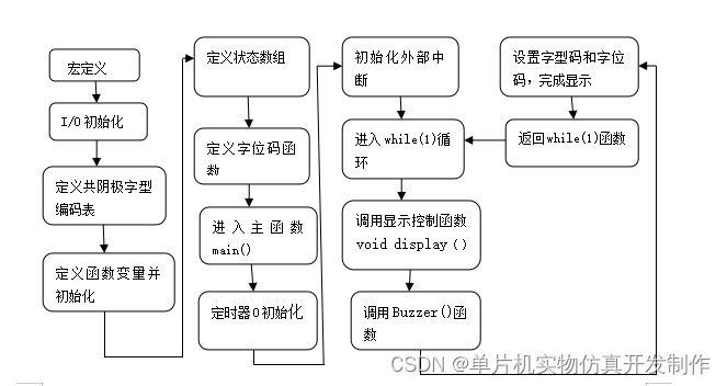 交通灯设计制作