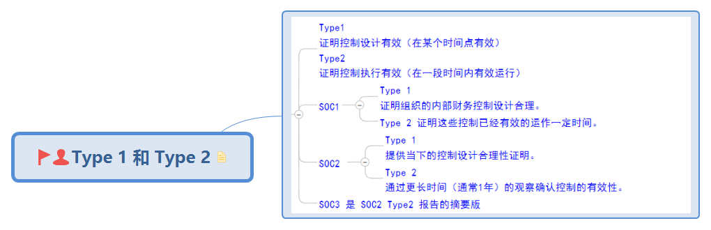 CISSP第一章：安全与风险管理知识点