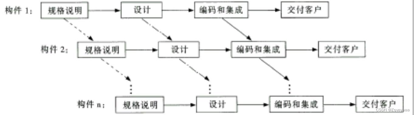 【软件工程笔记2】——软件过程