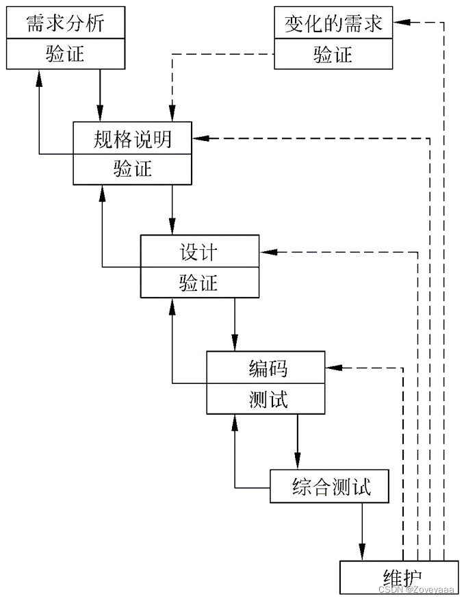 【软件工程笔记2】——软件过程