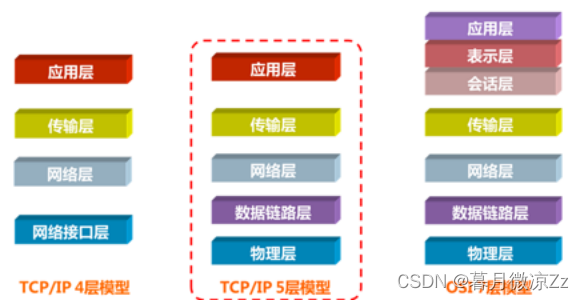 网络通信原理——OSI模型、TCP/IP模型、数据通信原理