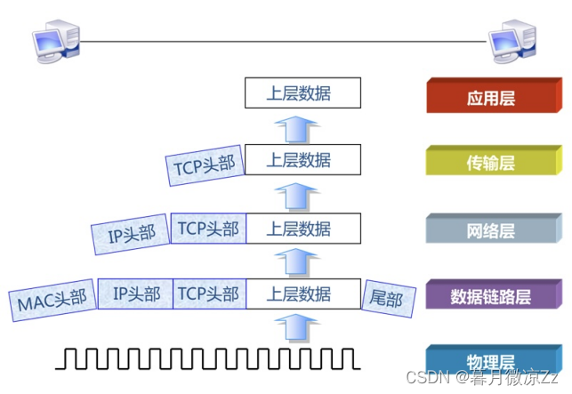 网络通信原理——OSI模型、TCP/IP模型、数据通信原理