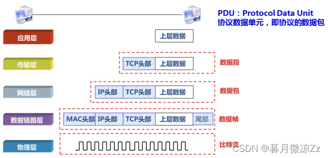 网络通信原理——OSI模型、TCP/IP模型、数据通信原理