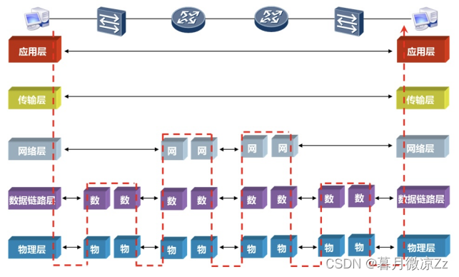 网络通信原理——OSI模型、TCP/IP模型、数据通信原理