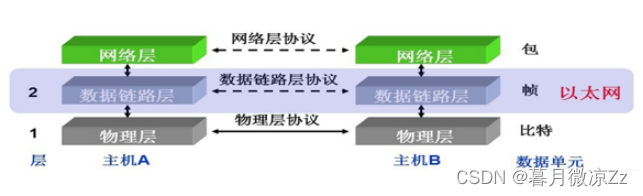 网络通信原理——OSI模型、TCP/IP模型、数据通信原理