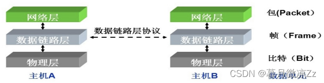 网络通信原理——OSI模型、TCP/IP模型、数据通信原理