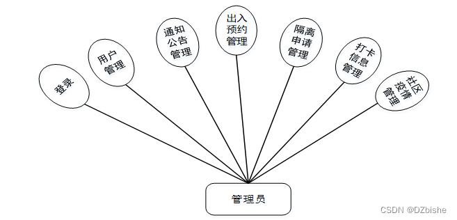 （附源码）springboot社区疫情防控管理系统 毕业设计 164621