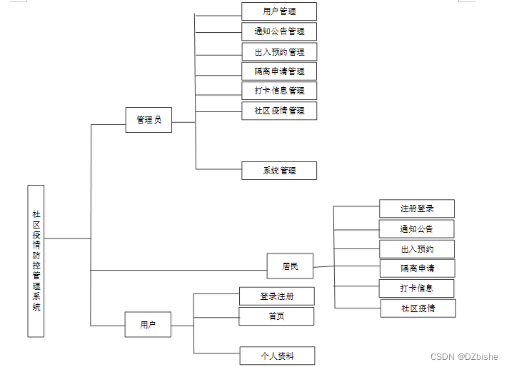 （附源码）springboot社区疫情防控管理系统 毕业设计 164621