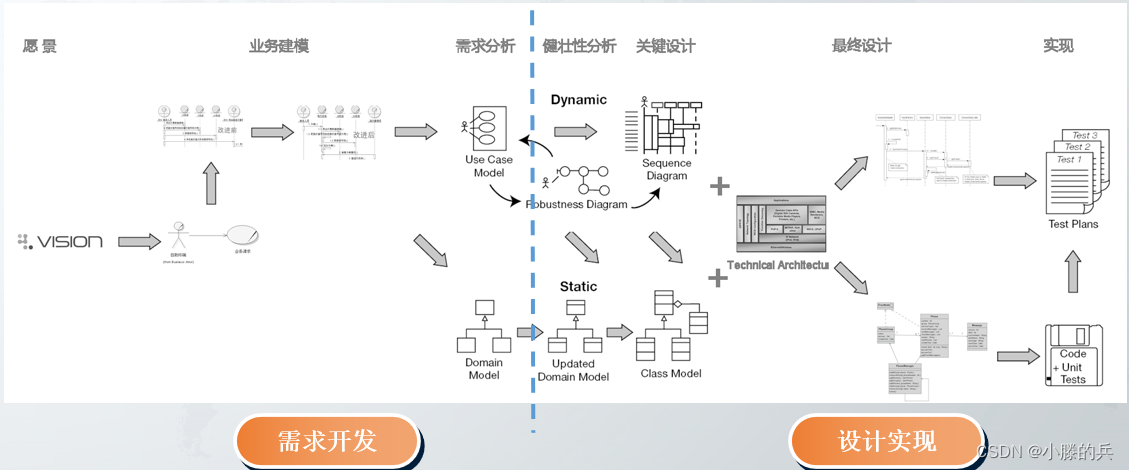 1. 软件工程——需求