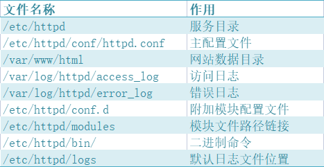 Apache的安装与配置